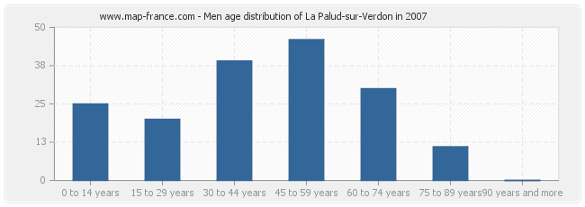 Men age distribution of La Palud-sur-Verdon in 2007